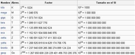 1giga =|1 giga is equal to.